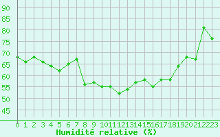 Courbe de l'humidit relative pour Le Chevril - Nivose (73)