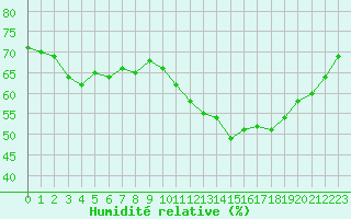 Courbe de l'humidit relative pour Mont-Aigoual (30)