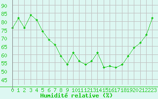 Courbe de l'humidit relative pour Saint-Vran (05)