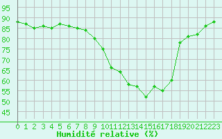 Courbe de l'humidit relative pour Mirepoix (09)