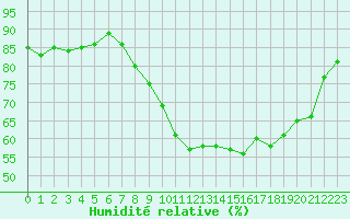 Courbe de l'humidit relative pour Cambrai / Epinoy (62)