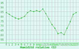 Courbe de l'humidit relative pour Herbault (41)