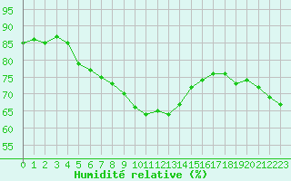 Courbe de l'humidit relative pour Verngues - Hameau de Cazan (13)