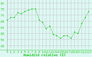 Courbe de l'humidit relative pour Roujan (34)