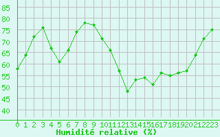 Courbe de l'humidit relative pour Triel-sur-Seine (78)