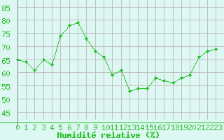 Courbe de l'humidit relative pour Leign-les-Bois (86)