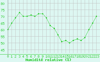 Courbe de l'humidit relative pour Biache-Saint-Vaast (62)
