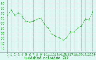 Courbe de l'humidit relative pour Sisteron (04)