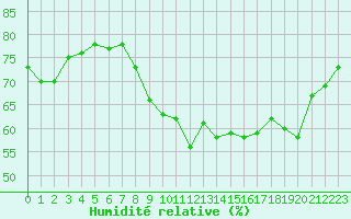 Courbe de l'humidit relative pour Saint-Nazaire-d'Aude (11)