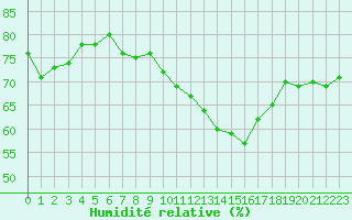 Courbe de l'humidit relative pour Les Pennes-Mirabeau (13)