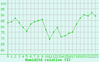 Courbe de l'humidit relative pour Saint-Cyprien (66)