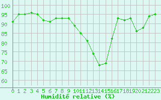 Courbe de l'humidit relative pour Champagne-sur-Seine (77)