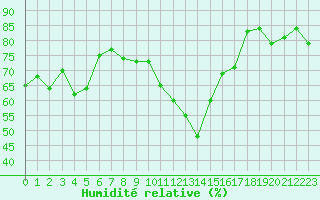 Courbe de l'humidit relative pour Pomrols (34)