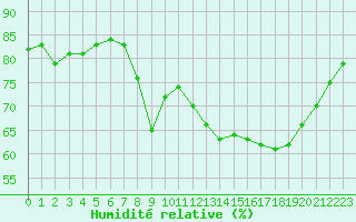Courbe de l'humidit relative pour Ajaccio - Campo dell'Oro (2A)