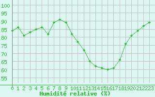 Courbe de l'humidit relative pour Gros-Rderching (57)