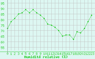 Courbe de l'humidit relative pour Saint-Philbert-de-Grand-Lieu (44)