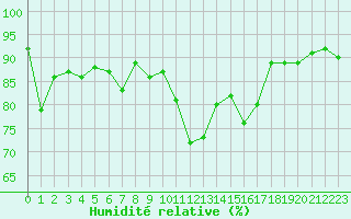 Courbe de l'humidit relative pour Lannion (22)