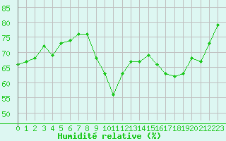 Courbe de l'humidit relative pour Saint-Brieuc (22)