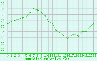 Courbe de l'humidit relative pour Paris - Montsouris (75)