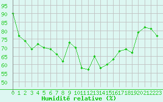 Courbe de l'humidit relative pour Porquerolles (83)