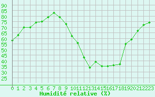 Courbe de l'humidit relative pour Boulaide (Lux)