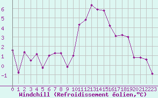 Courbe du refroidissement olien pour Boulogne (62)