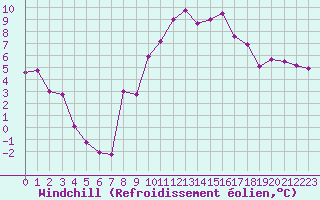 Courbe du refroidissement olien pour Rmering-ls-Puttelange (57)