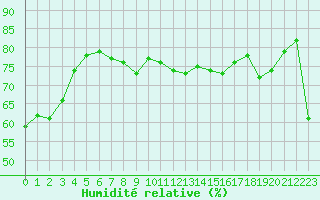 Courbe de l'humidit relative pour Ile Rousse (2B)