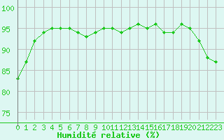 Courbe de l'humidit relative pour Pointe de Chassiron (17)