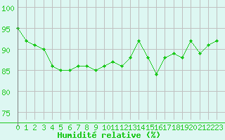 Courbe de l'humidit relative pour Ploeren (56)