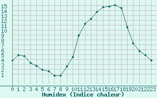 Courbe de l'humidex pour Als (30)