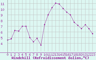 Courbe du refroidissement olien pour Rochegude (26)