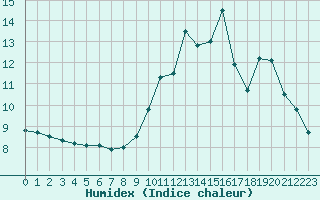 Courbe de l'humidex pour Toulouse-Francazal (31)