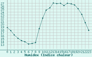 Courbe de l'humidex pour Ploeren (56)