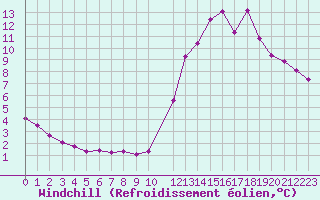 Courbe du refroidissement olien pour Potes / Torre del Infantado (Esp)