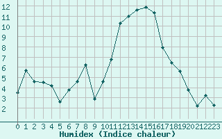 Courbe de l'humidex pour Saint-Amans (48)