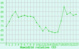 Courbe de l'humidit relative pour Albi (81)