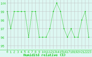 Courbe de l'humidit relative pour Lhospitalet (46)