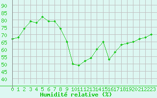 Courbe de l'humidit relative pour Ajaccio - Campo dell'Oro (2A)