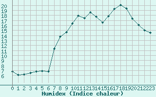 Courbe de l'humidex pour Xonrupt-Longemer (88)