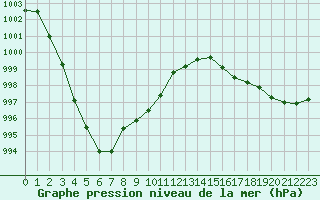 Courbe de la pression atmosphrique pour Aytr-Plage (17)