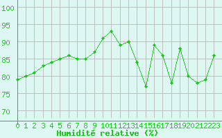 Courbe de l'humidit relative pour Sorcy-Bauthmont (08)