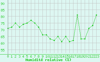 Courbe de l'humidit relative pour Paris - Montsouris (75)