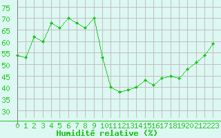 Courbe de l'humidit relative pour Renwez (08)