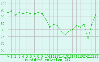 Courbe de l'humidit relative pour Agde (34)