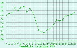 Courbe de l'humidit relative pour Cap Cpet (83)