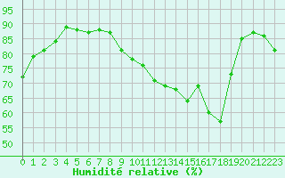 Courbe de l'humidit relative pour Saint-Mdard-d'Aunis (17)