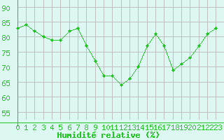 Courbe de l'humidit relative pour Cap Corse (2B)