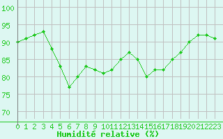 Courbe de l'humidit relative pour Deauville (14)