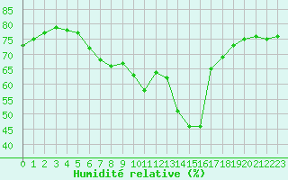 Courbe de l'humidit relative pour Fains-Veel (55)